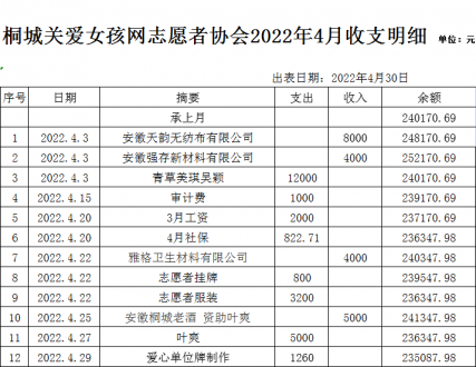 桐城关爱女孩网2022.4收支明细