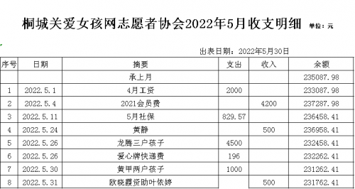 桐城关爱女孩网2022.5月收支明细