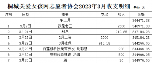 桐城关爱女孩网2023.3收支明细