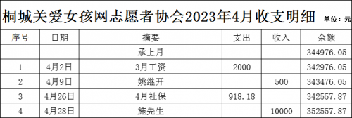 2023.4桐城关爱女孩网收支明细