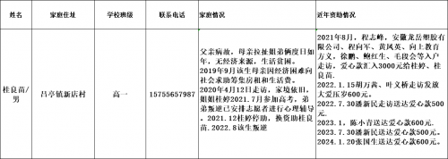 待助学生桂良苗