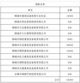 桐城市建筑设备租赁行业协会汇来45500元爱心款