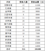 2020“盛夏有爱”助学活动资助情况公示